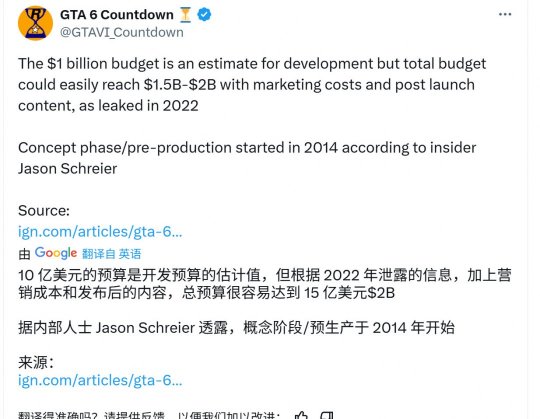 《GTA6》全力開發始於2020年開發成本超10億美元